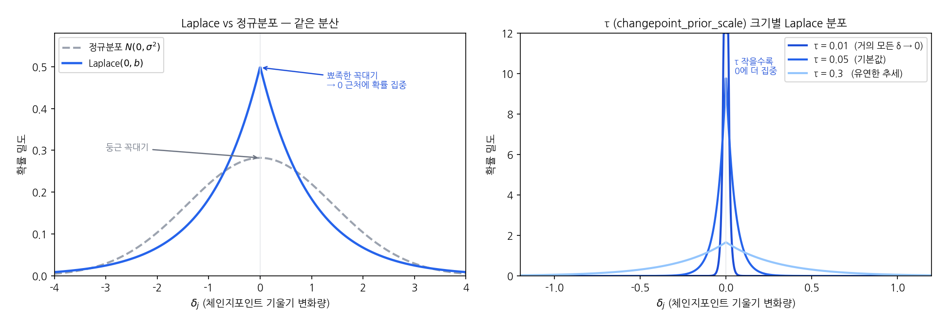 Laplace 사전분포 — 정규분포 비교 및 τ 효과